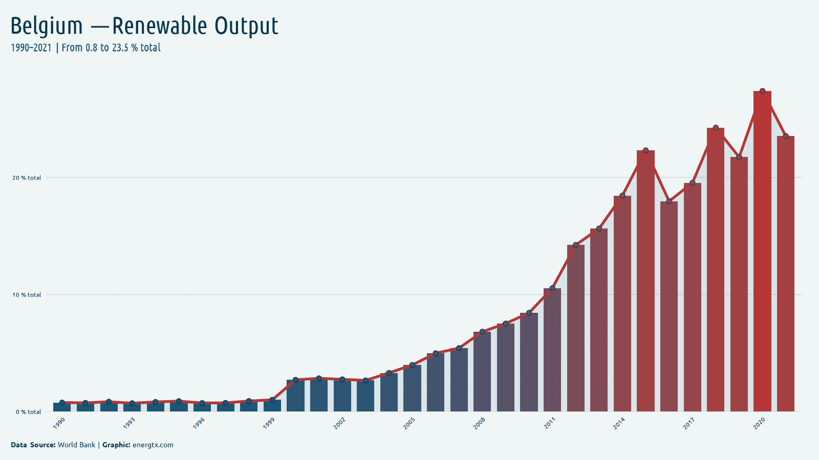 Belgium renewable electricity output total chart