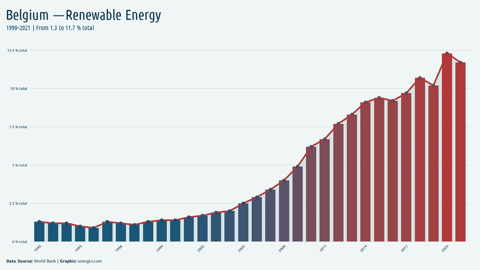 Belgium renewable energy consumption total chart