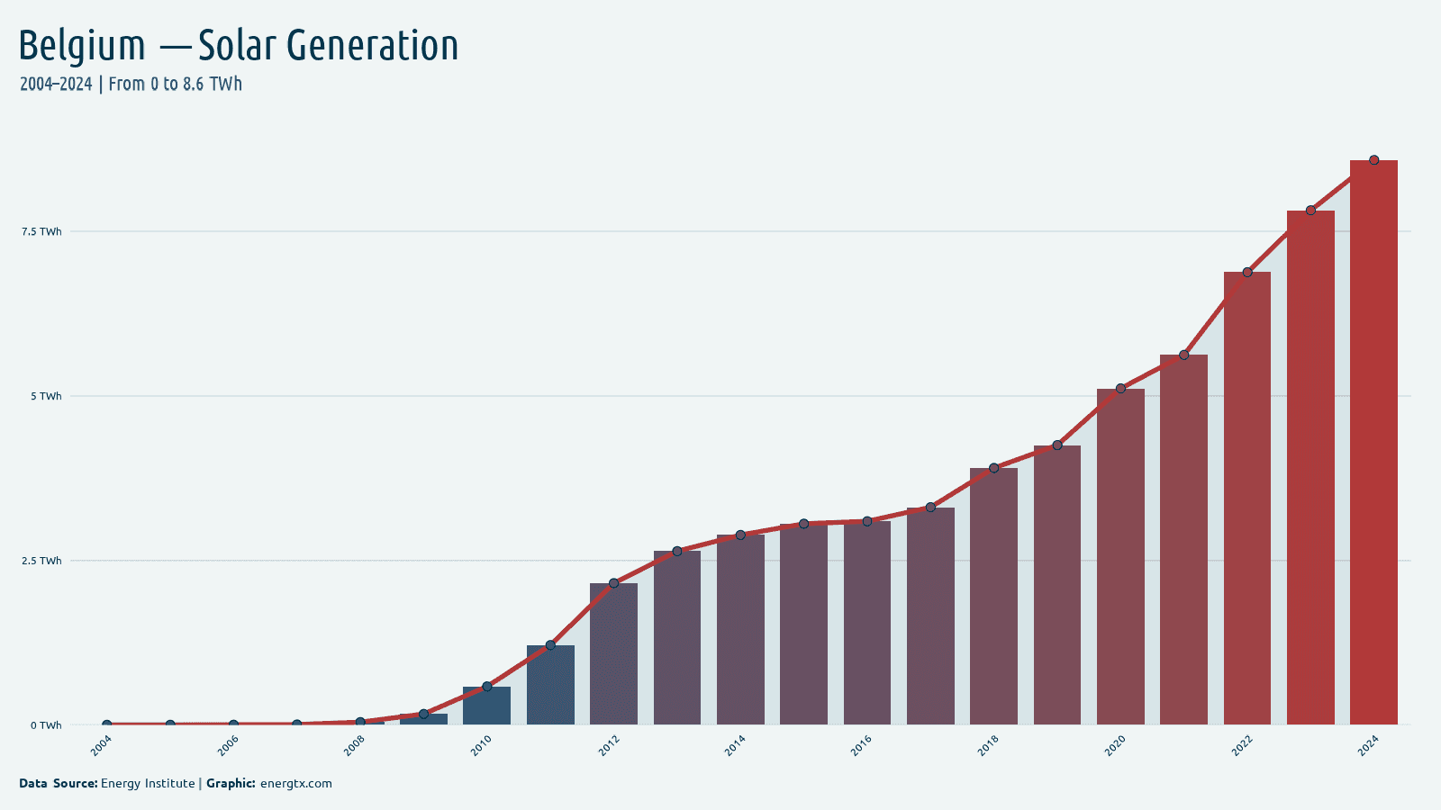 Belgium solar electricity generation twh chart