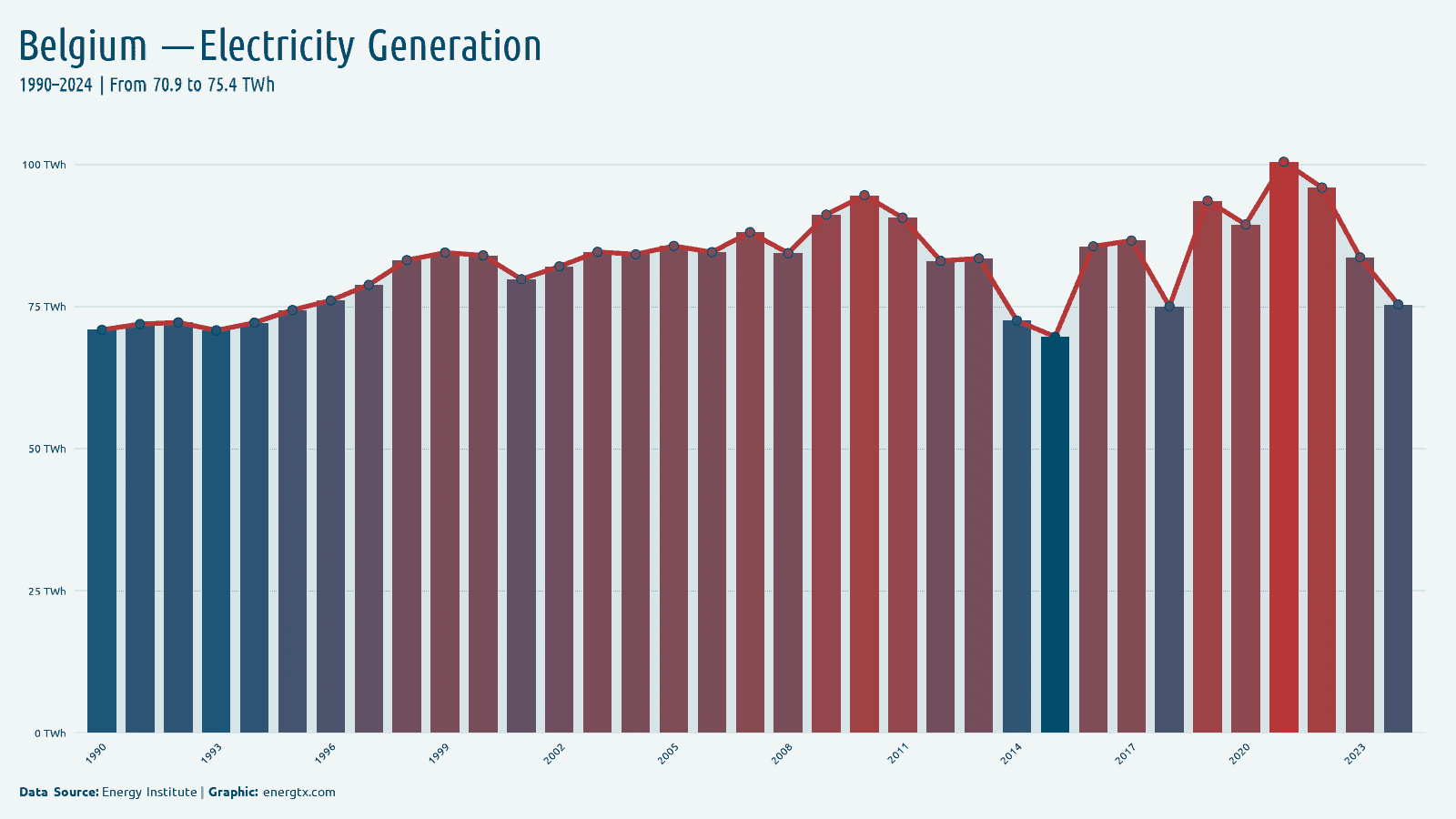 Belgium total electricity generation twh chart