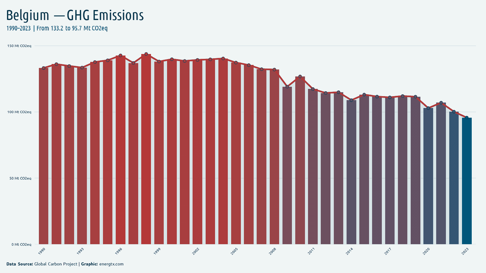 Belgium total greenhouse gas emissions mt co2eq chart