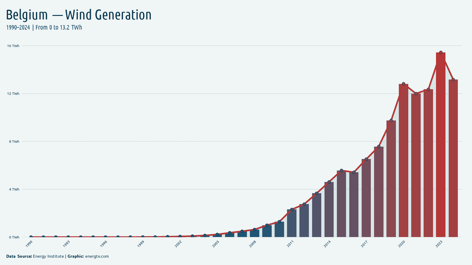 Belgium wind electricity generation twh chart
