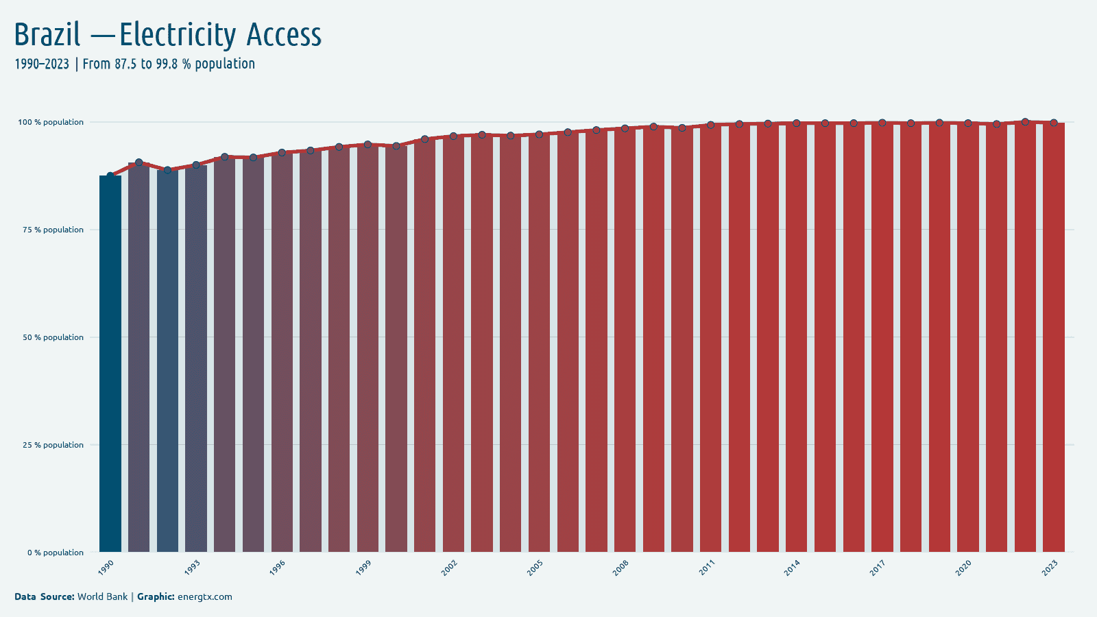 Brazil access to electricity population chart