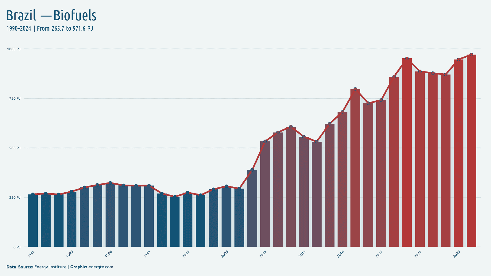 Brazil biofuels consumption pj chart