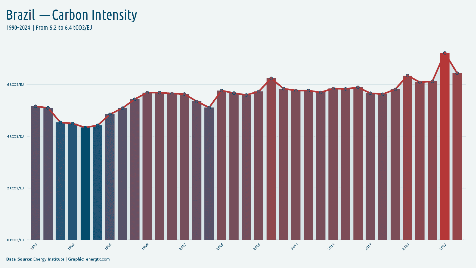 Brazil carbon intensity of energy tco2 ej chart