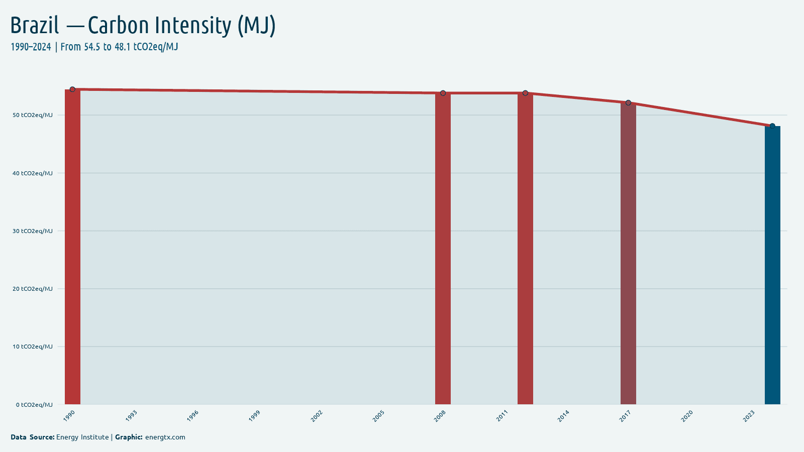 Brazil carbon intensity tco2eq mj chart
