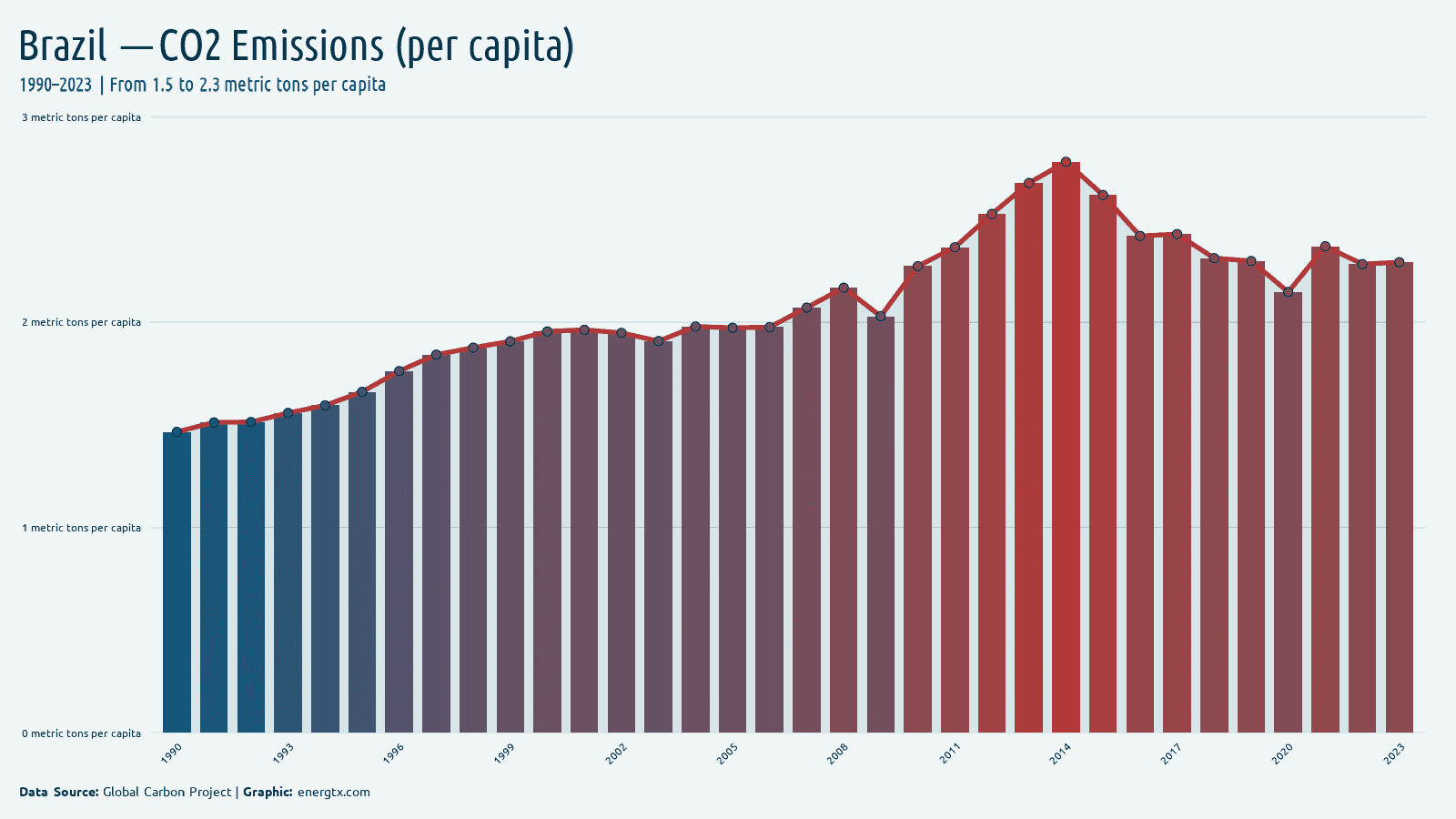 Brazil co2 emissions metric tons per capita chart