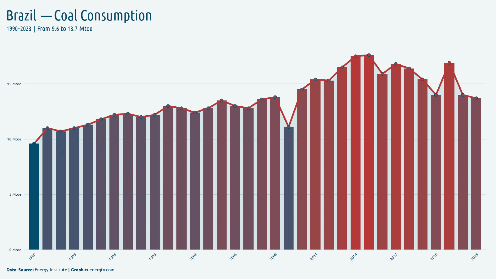 Brazil coal consumption mtoe chart