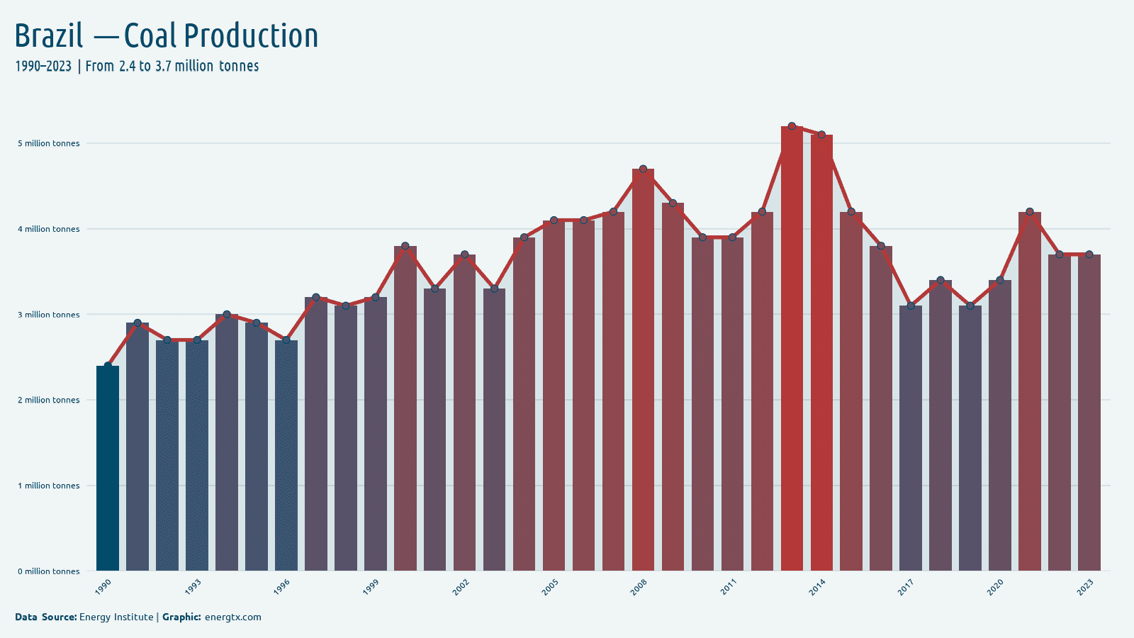 Brazil coal production million tonnes chart