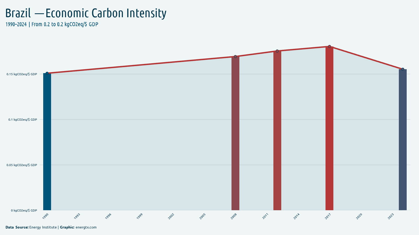 Brazil economic carbon intensity kgco2eq gdp chart