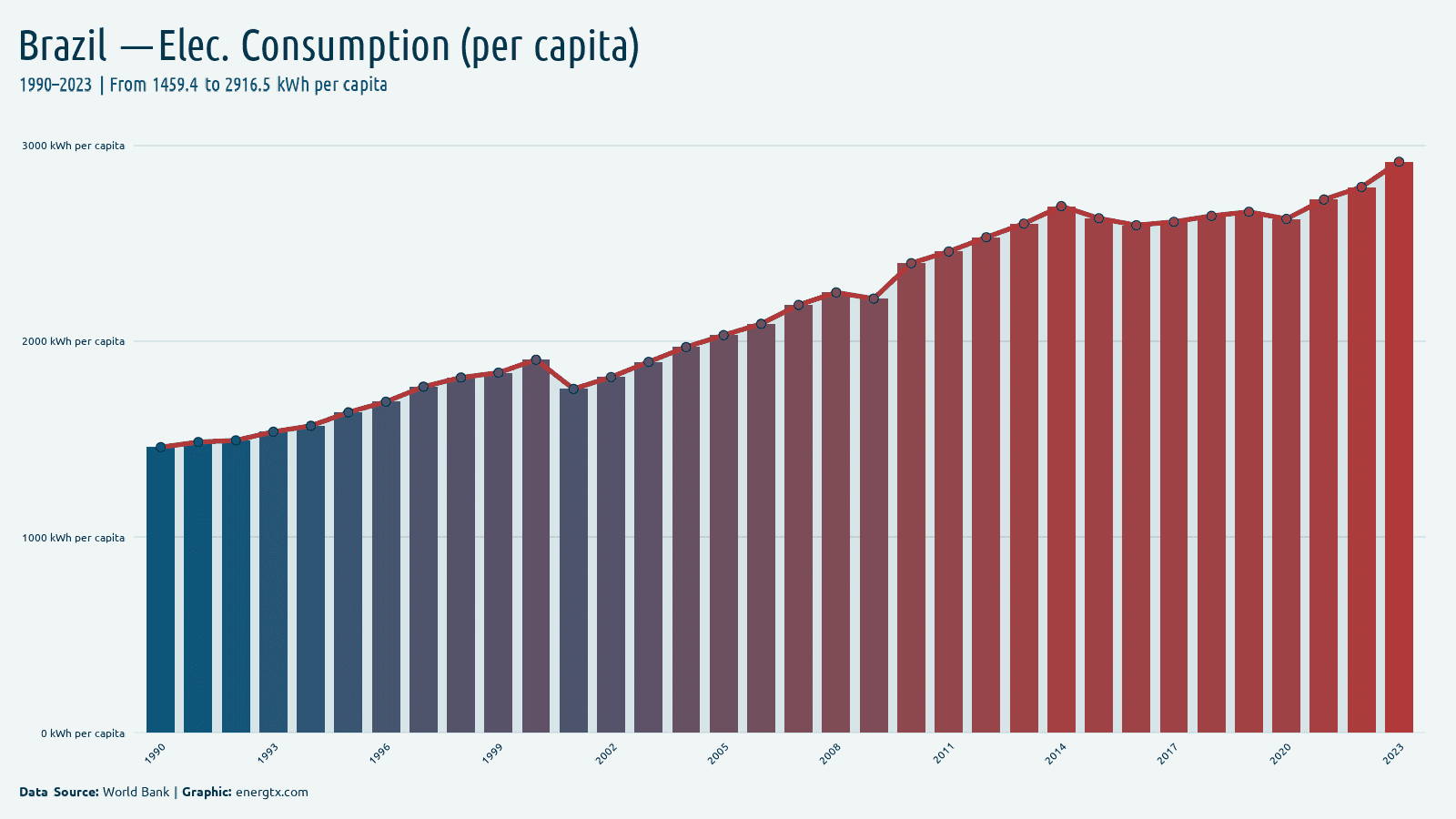 Brazil electric power consumption kwh per capita chart