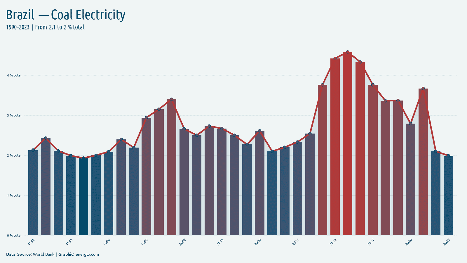 Brazil electricity from coal total chart