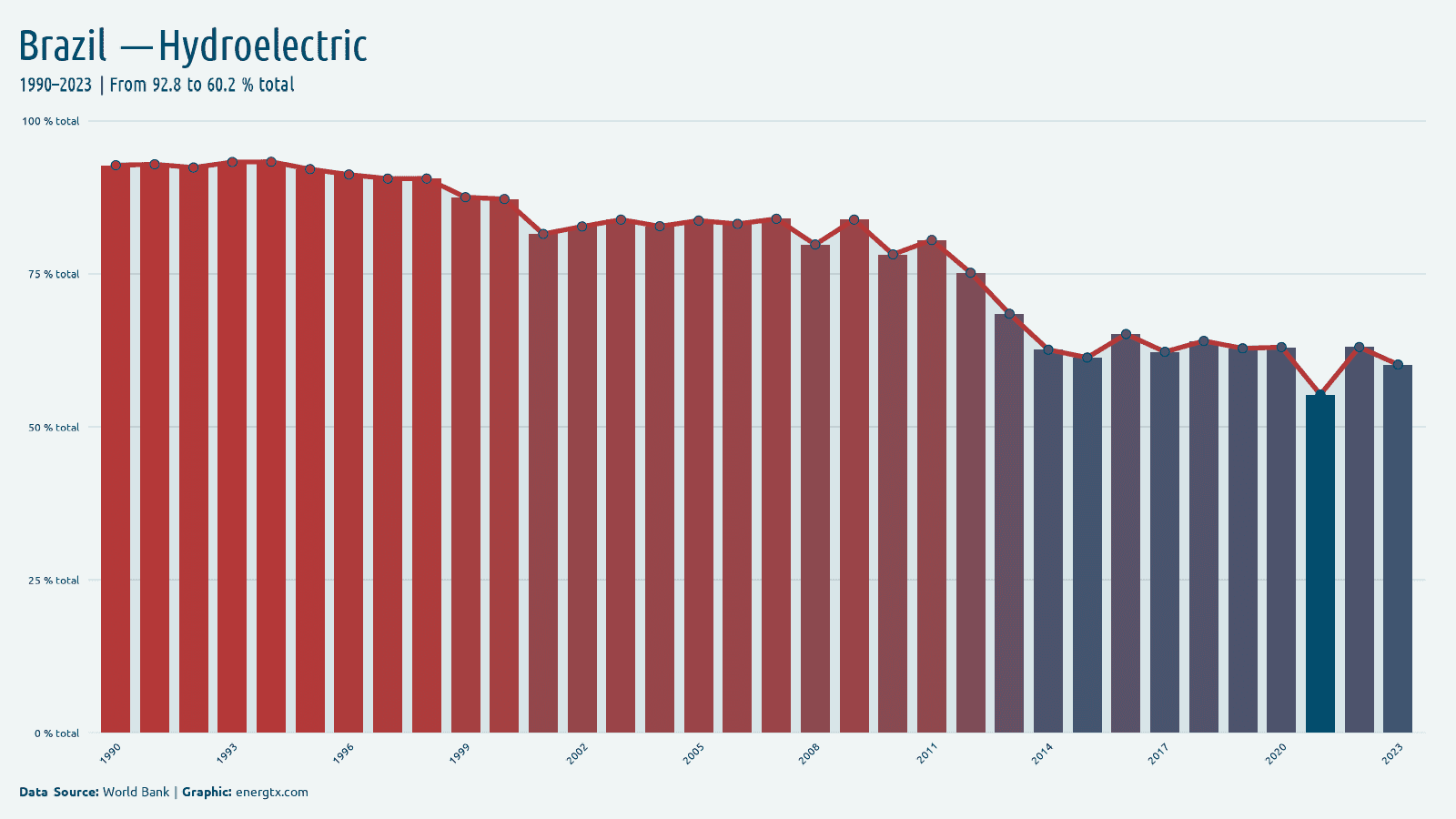 Brazil electricity from hydroelectric total chart