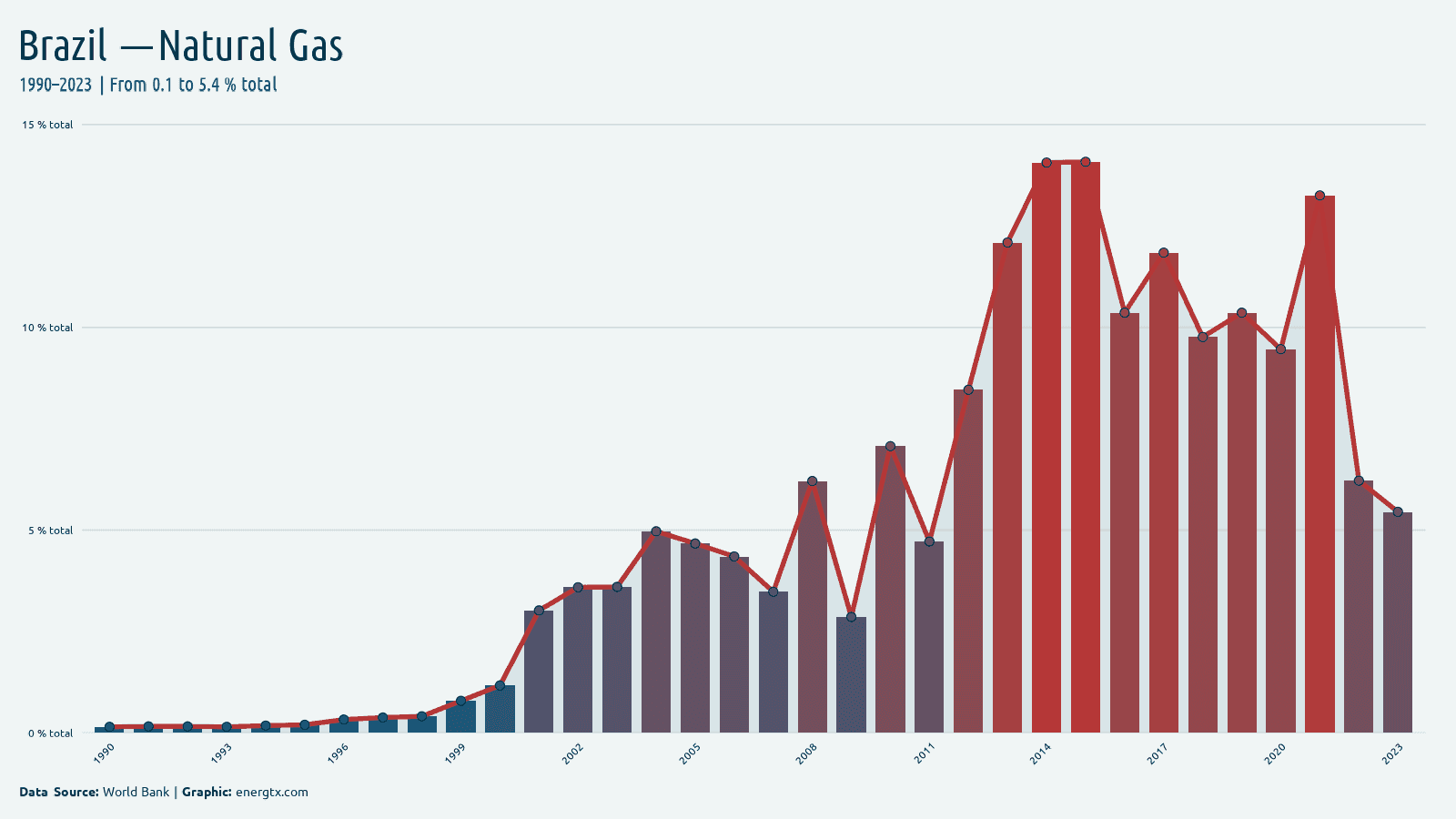 Brazil electricity from natural gas total chart
