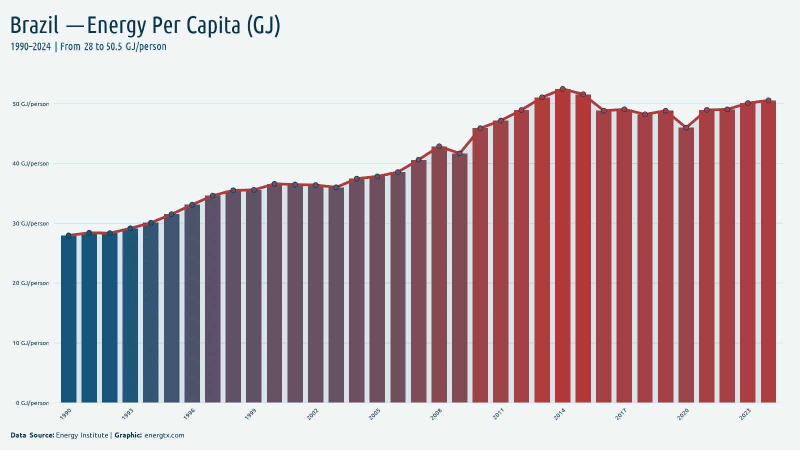 Brazil energy consumption per capita gj person chart