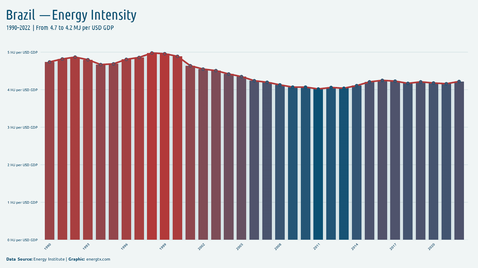Brazil energy intensity mj per usd gdp chart