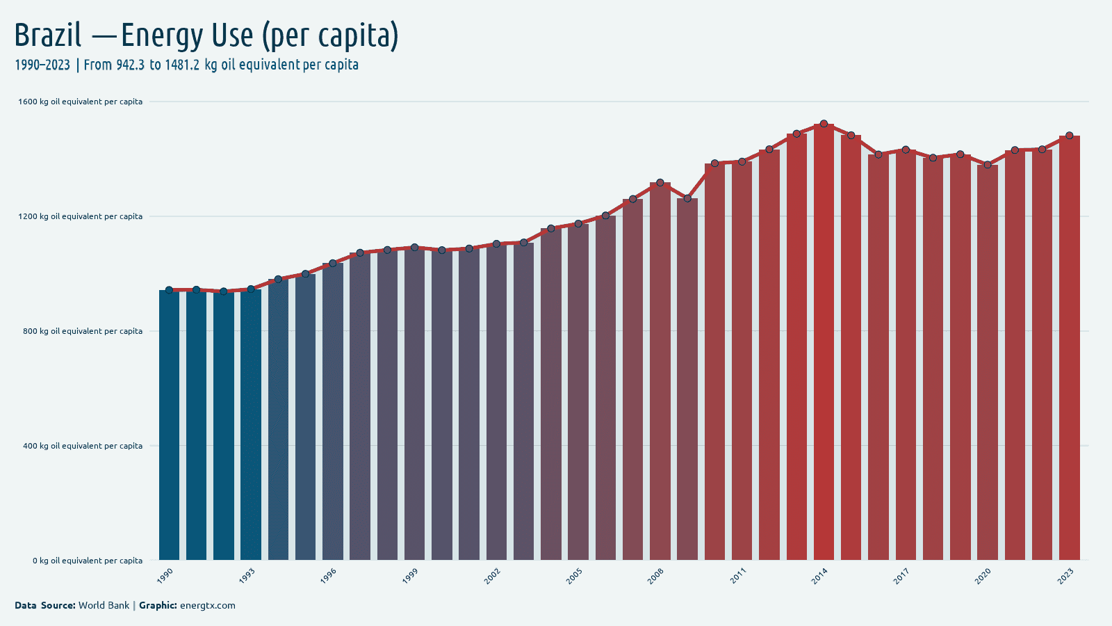 Brazil energy use kg oil equivalent per capita chart