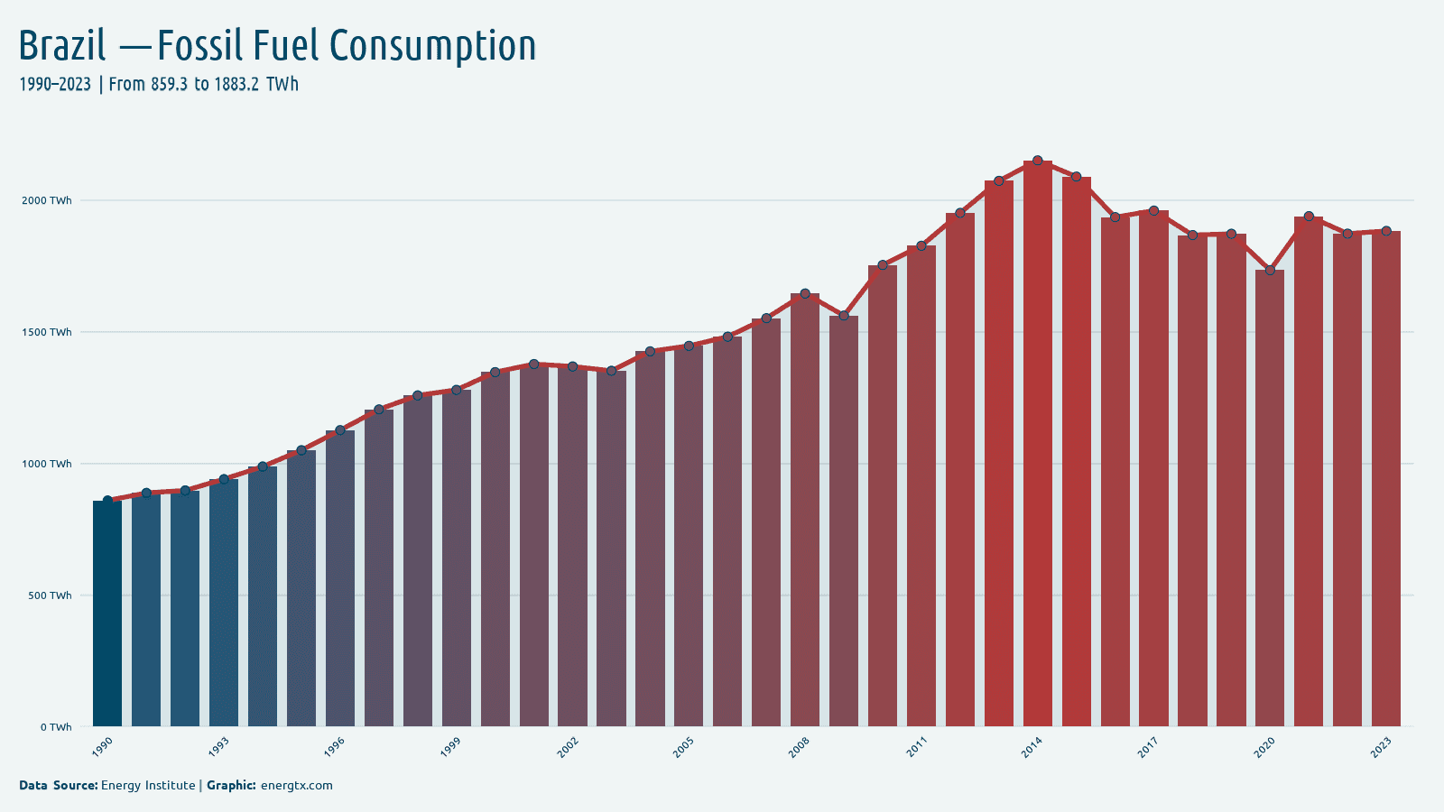 Brazil fossil fuel consumption twh chart