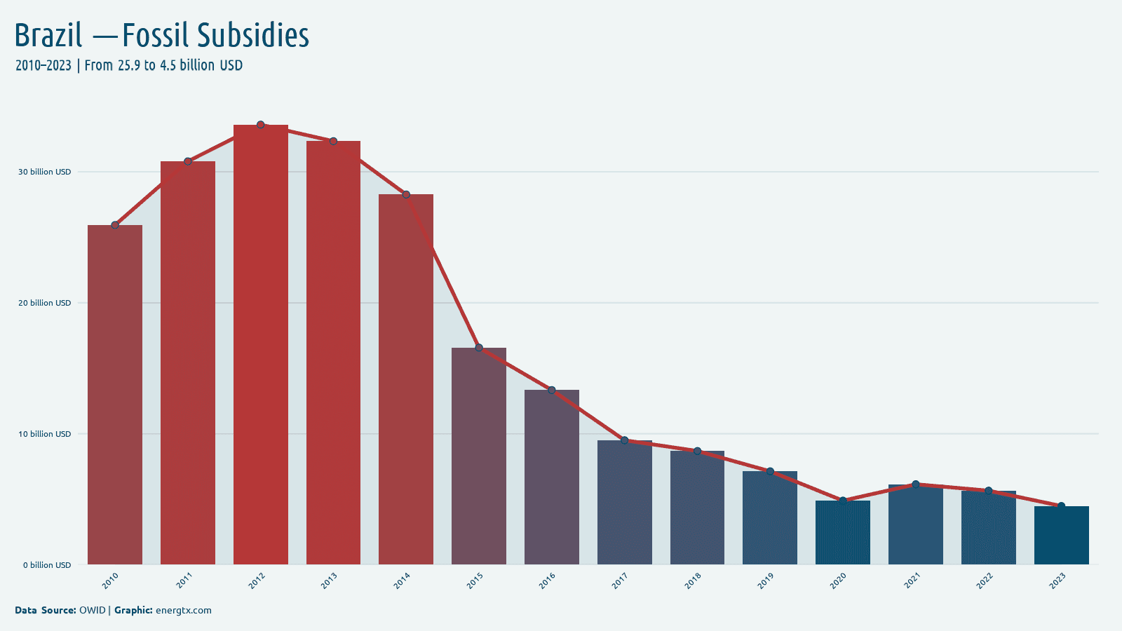 Brazil fossil fuel subsidies billion usd chart