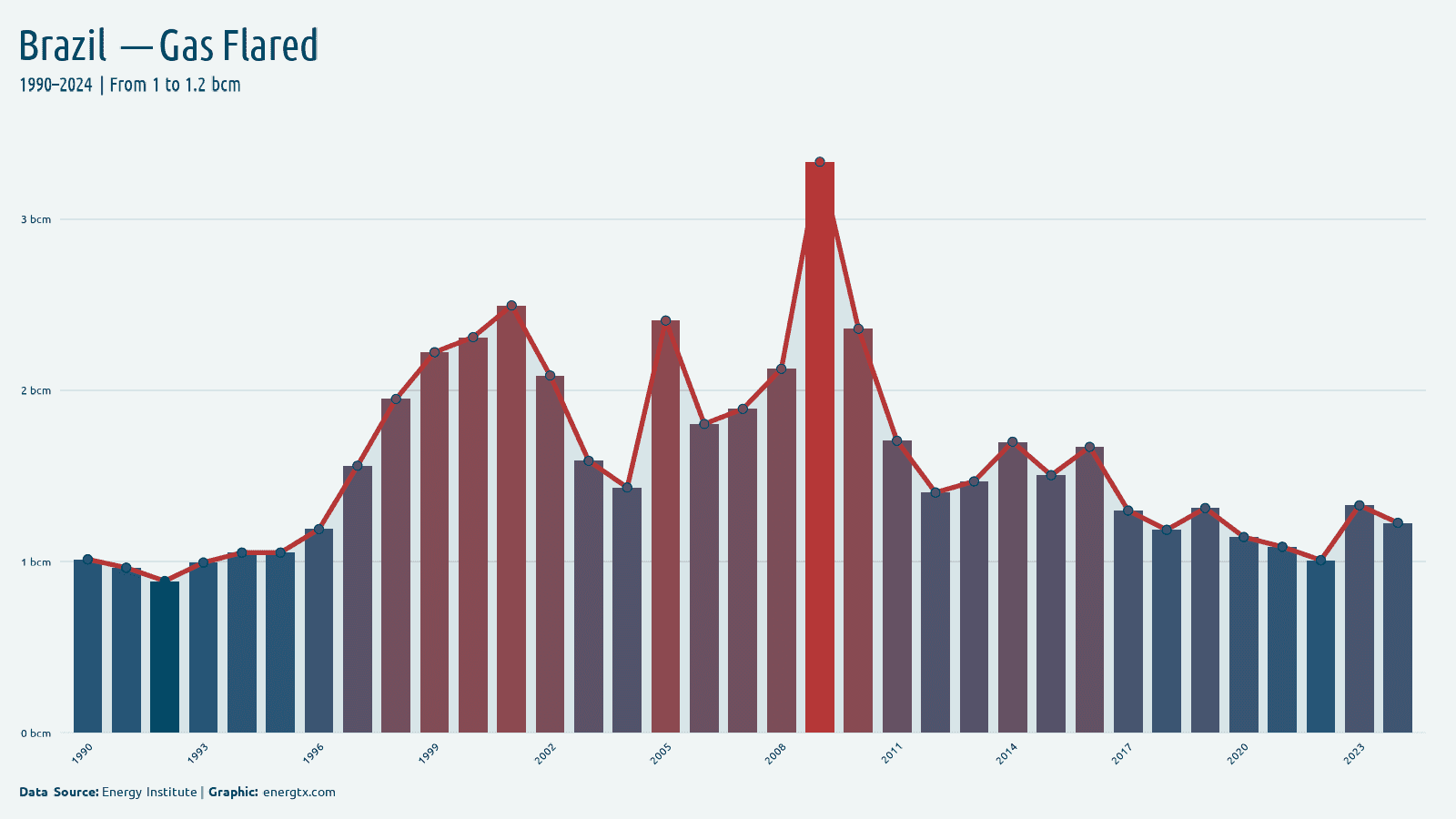 Brazil gas flared bcm chart