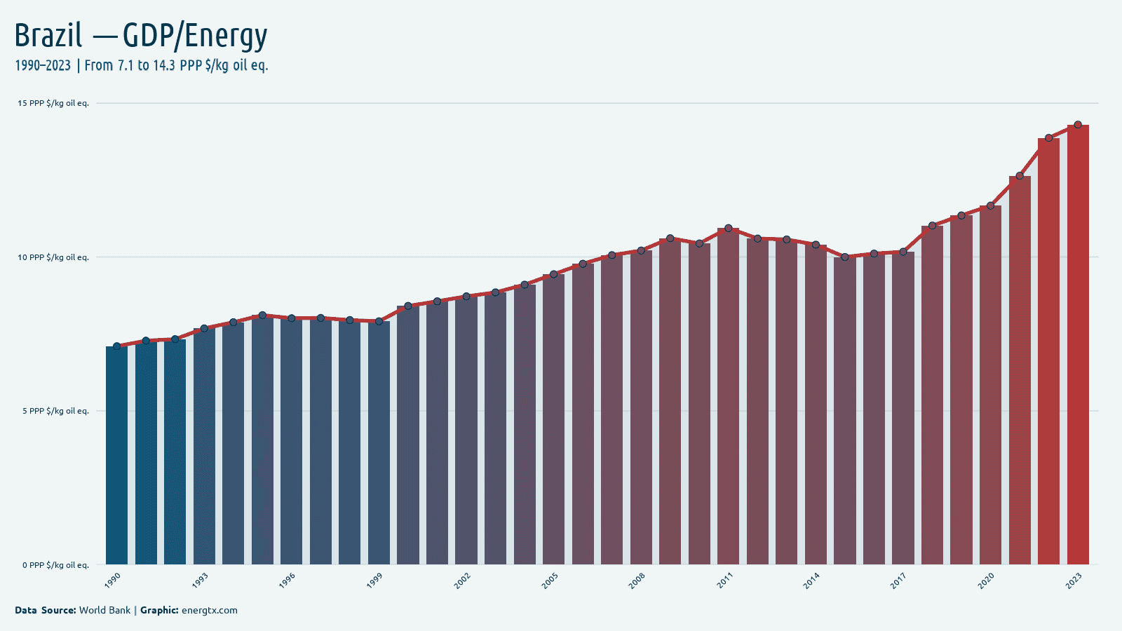 Brazil gdp per unit of energy use ppp kg oil eq chart