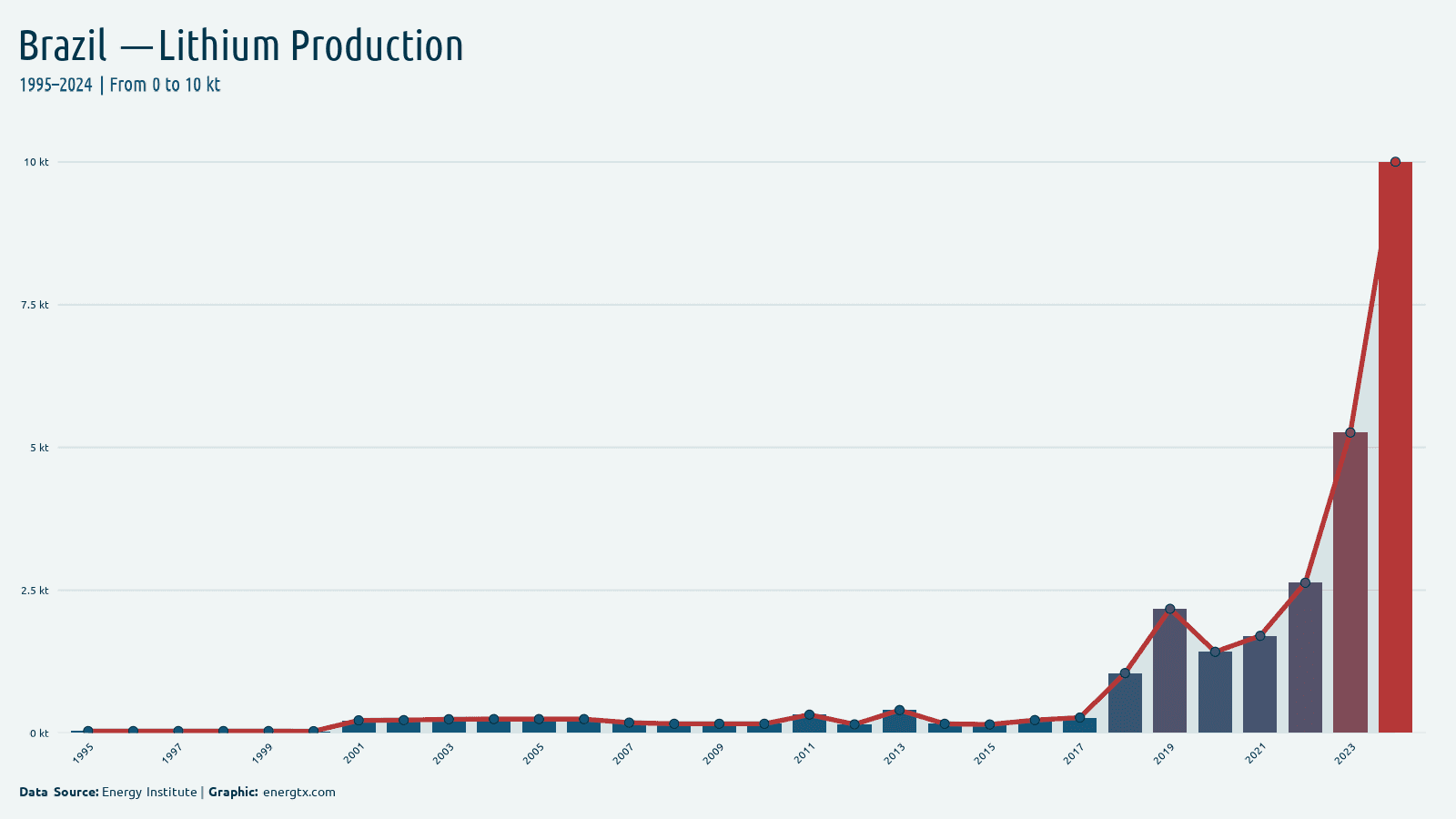 Brazil lithium production kt chart