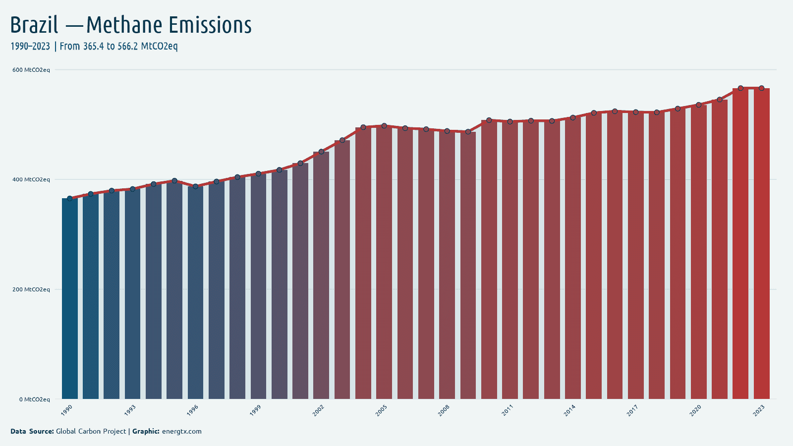 Brazil methane emissions mtco2eq chart