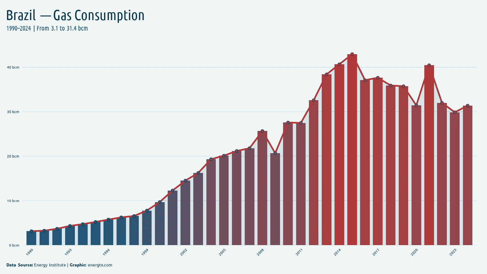 Brazil natural gas consumption bcm chart