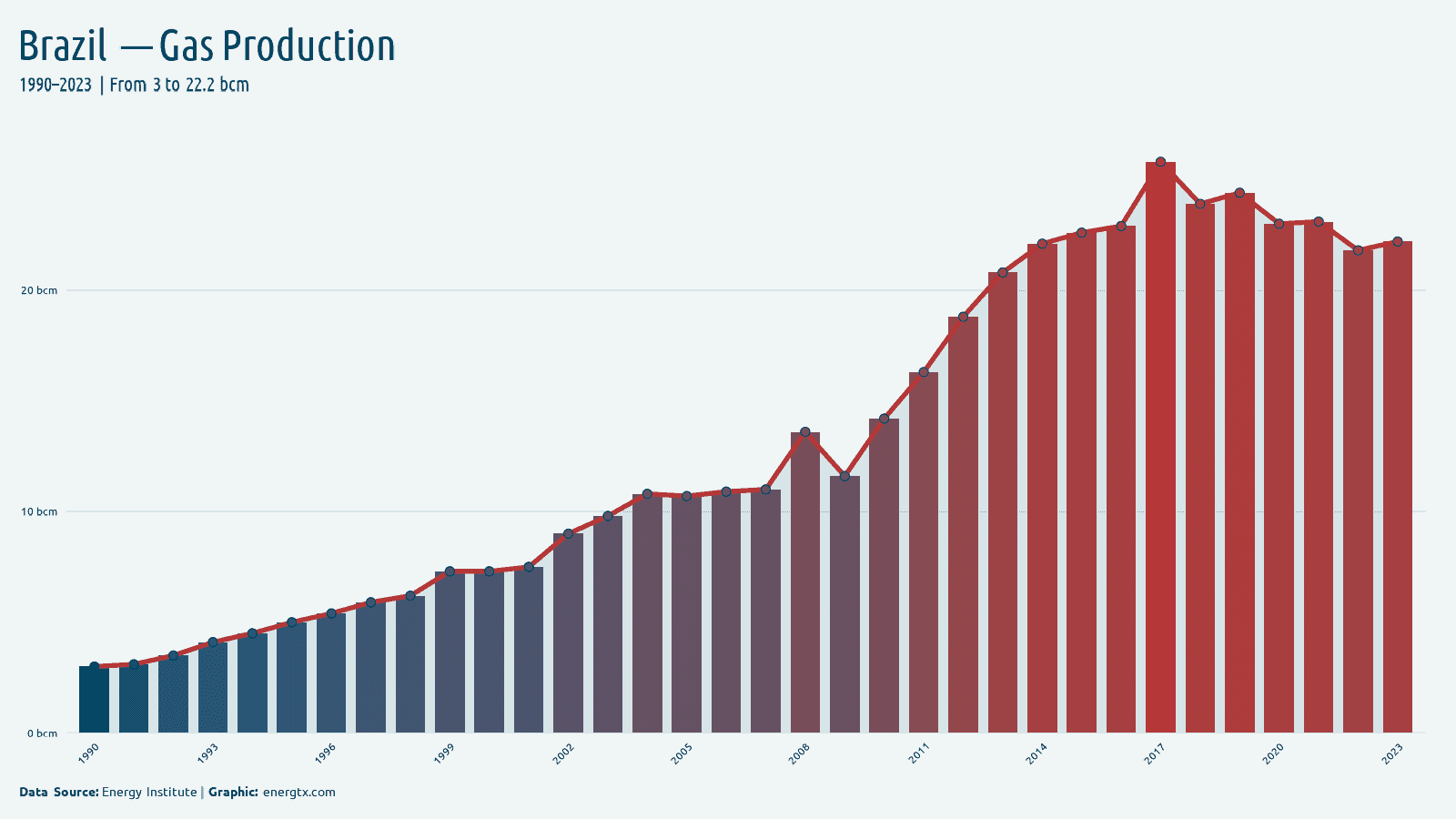 Brazil natural gas production bcm chart