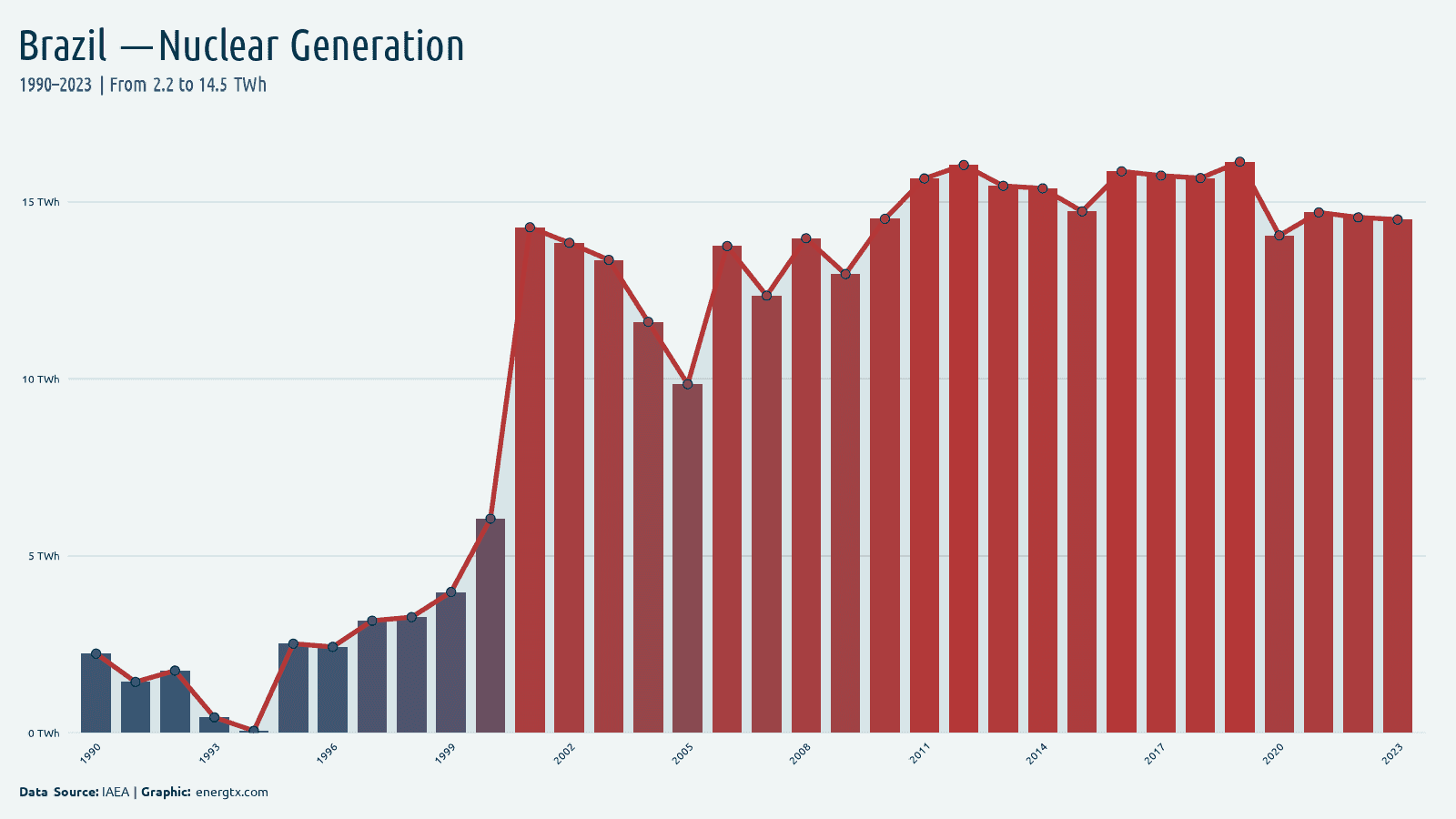 Brazil nuclear electricity generation twh chart