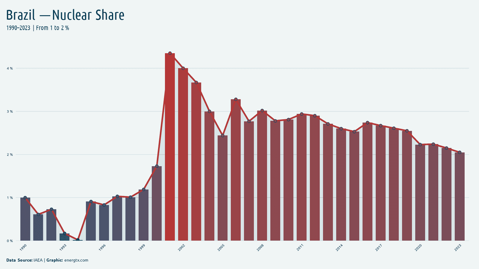 Brazil nuclear share of electricity chart