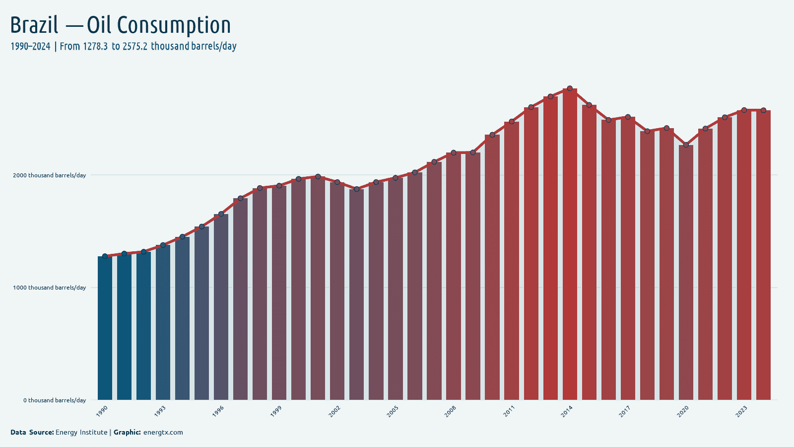 Brazil oil consumption thousand barrels day chart