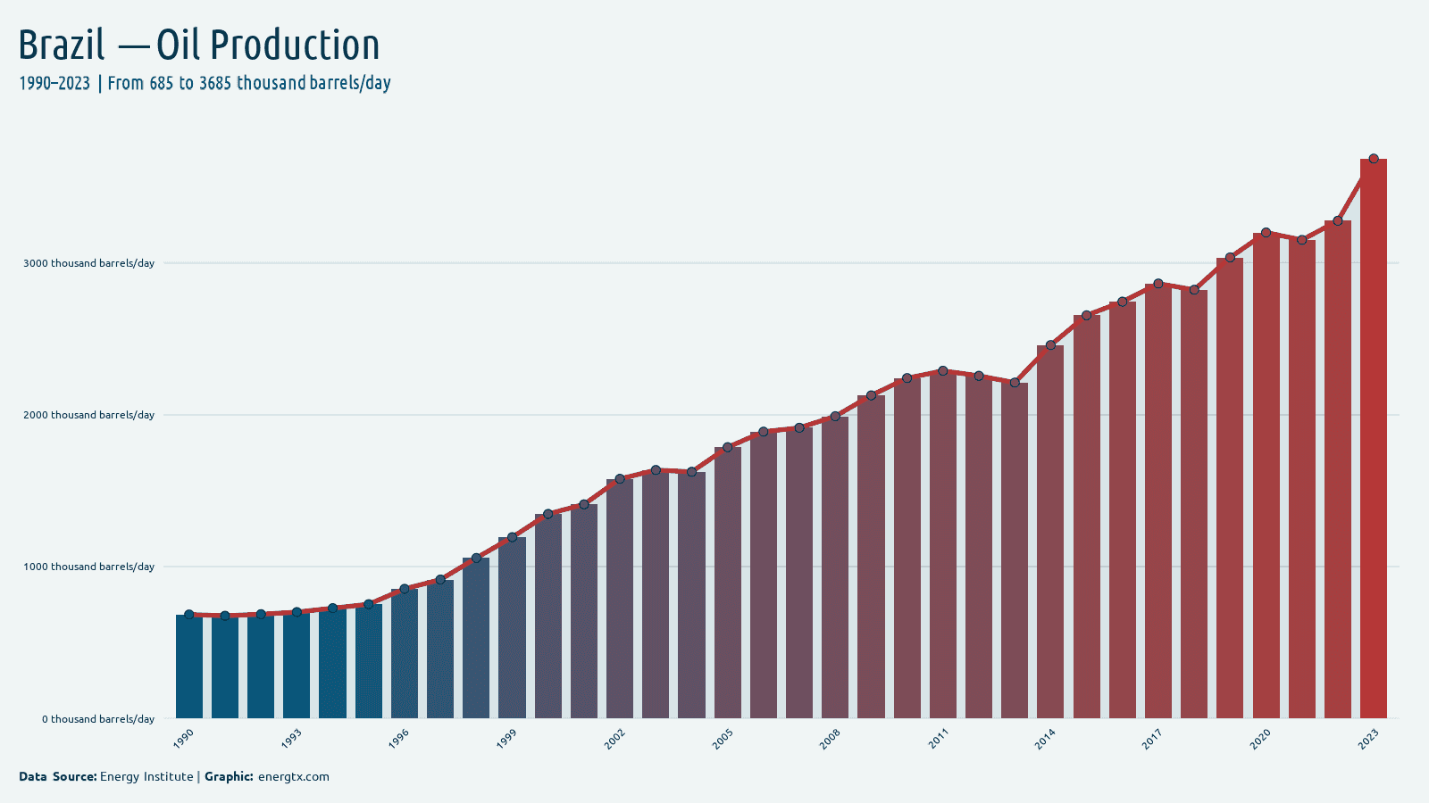 Brazil oil production thousand barrels day chart