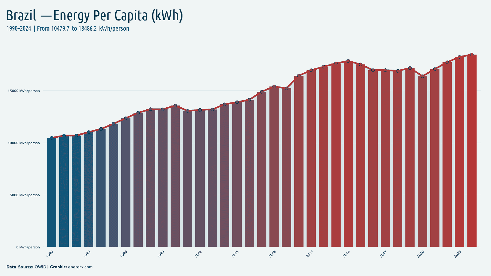 Brazil primary energy consumption per capita kwh person chart