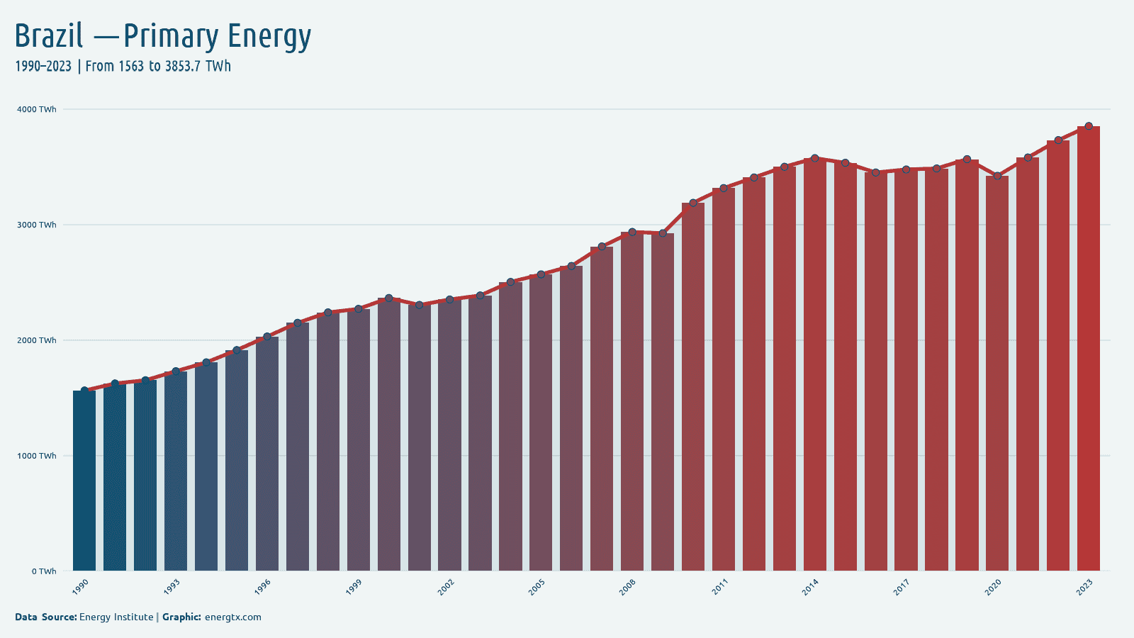 Brazil primary energy consumption twh chart