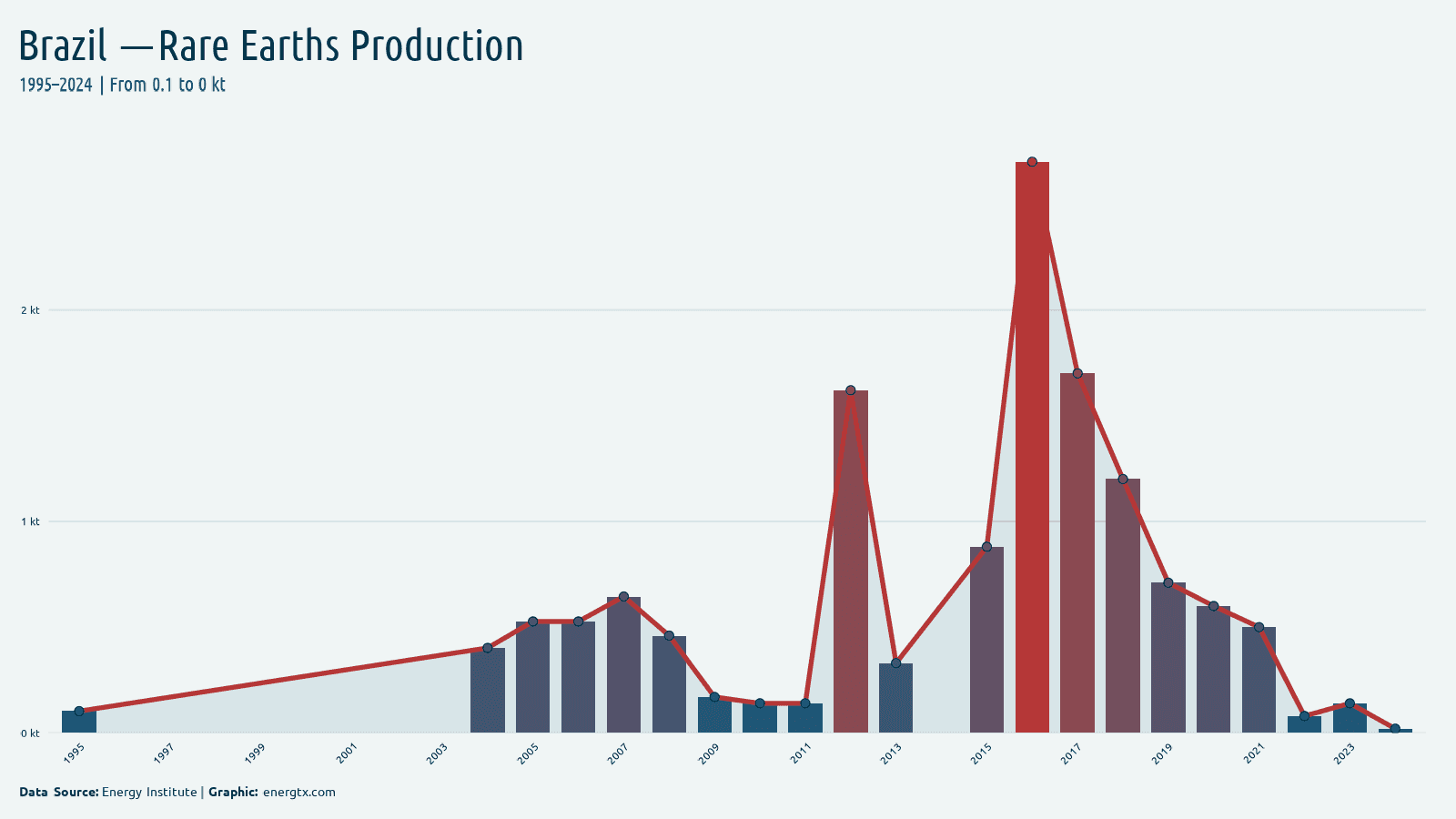 Brazil rare earths production kt chart