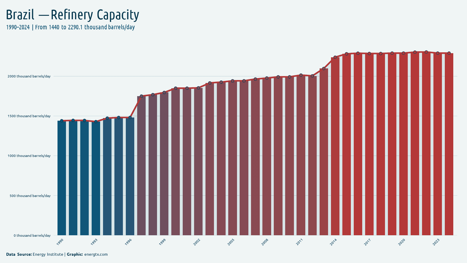 Brazil refinery capacity thousand barrels day chart