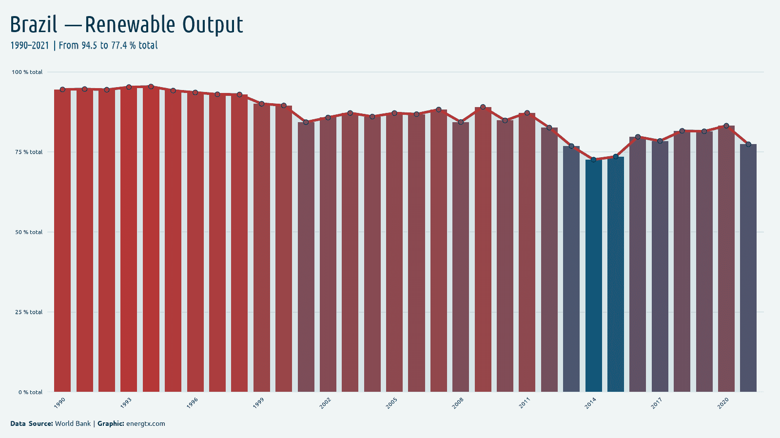Brazil renewable electricity output total chart