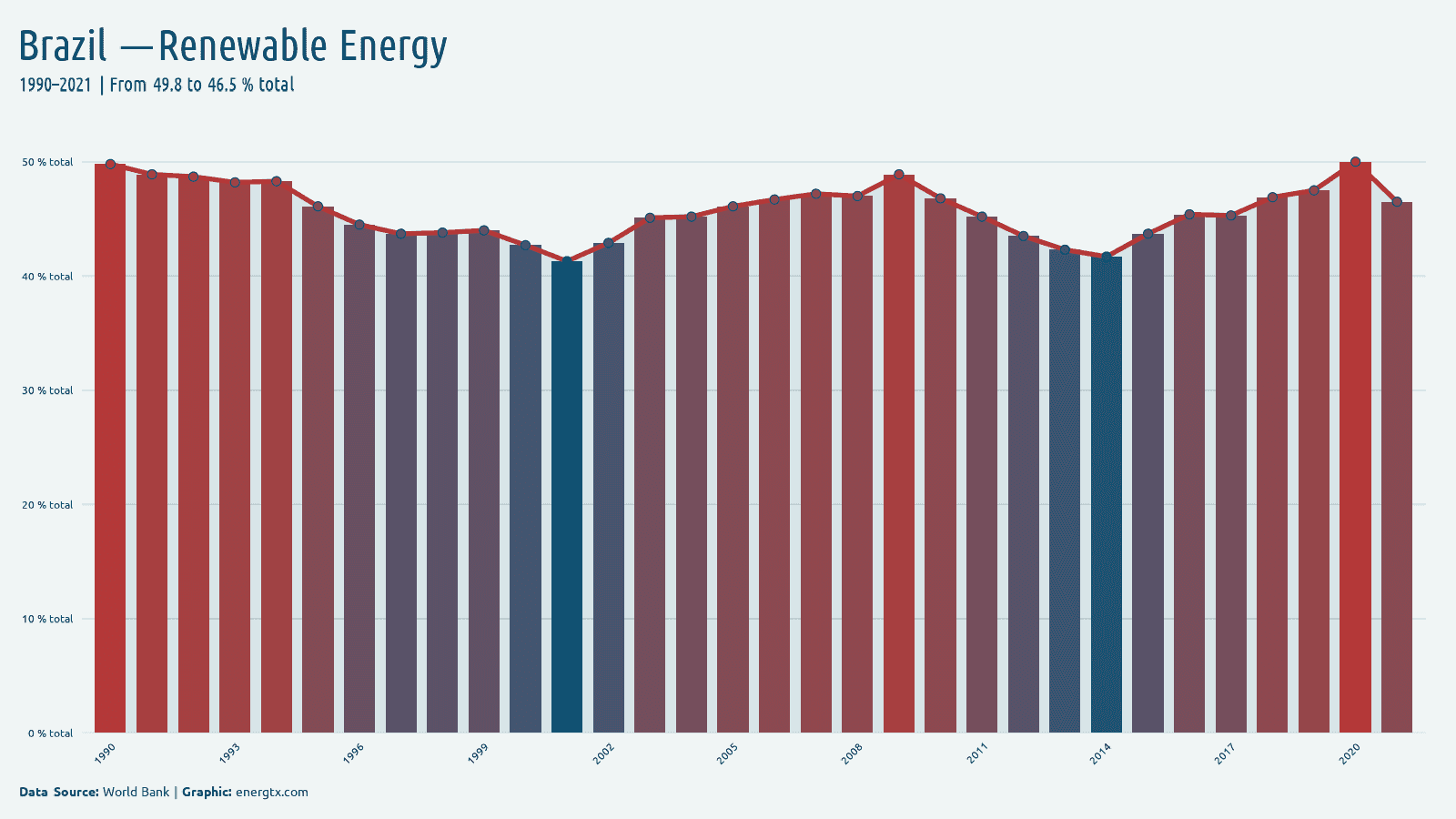 Brazil renewable energy consumption total chart
