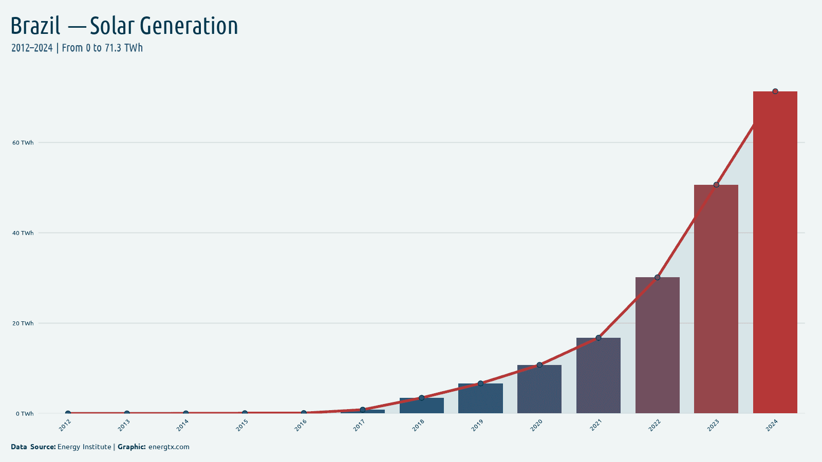 Brazil solar electricity generation twh chart
