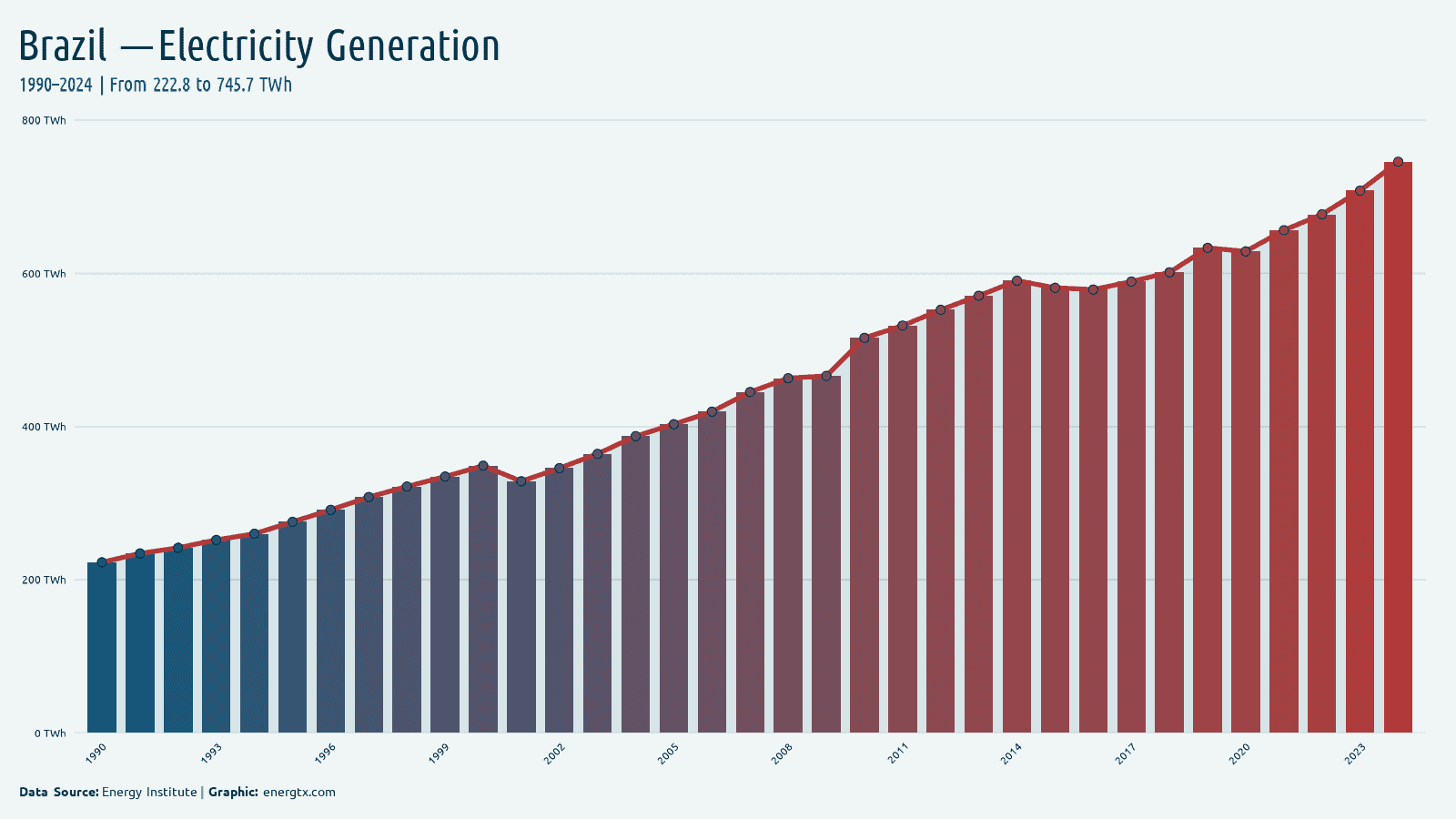 Brazil total electricity generation twh chart