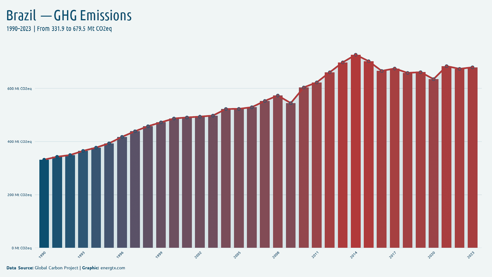 Brazil total greenhouse gas emissions mt co2eq chart