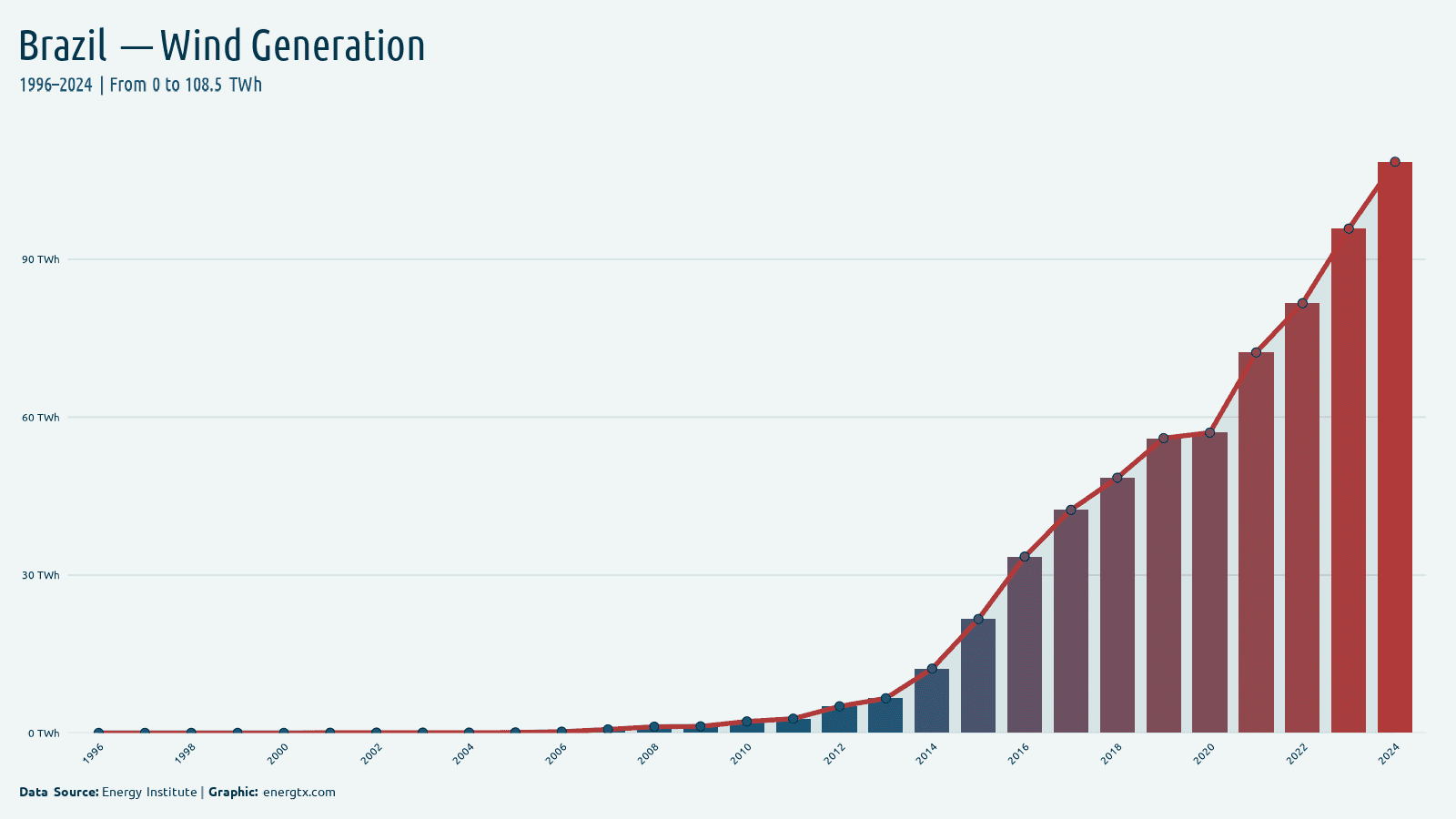Brazil wind electricity generation twh chart
