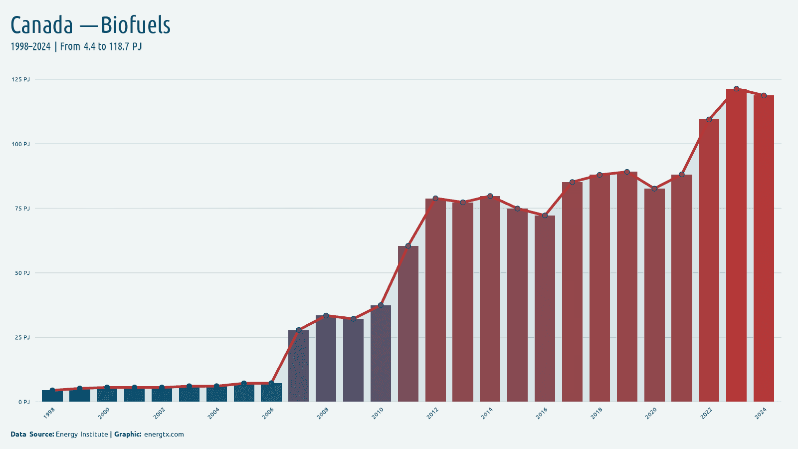 Canada biofuels consumption pj chart