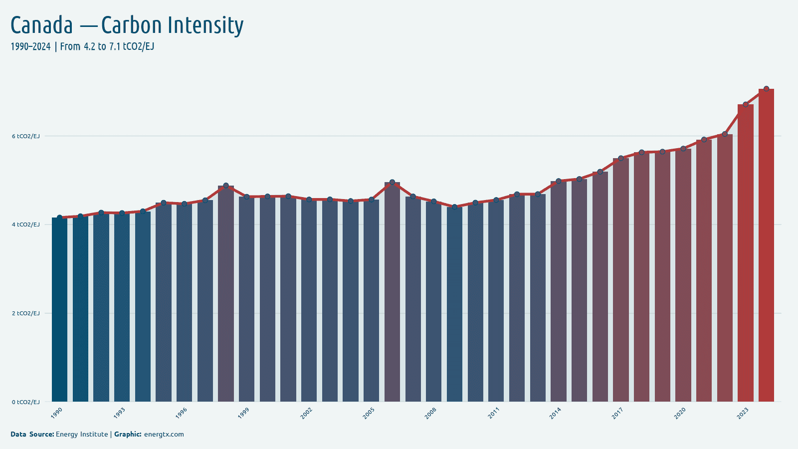 Canada carbon intensity of energy tco2 ej chart