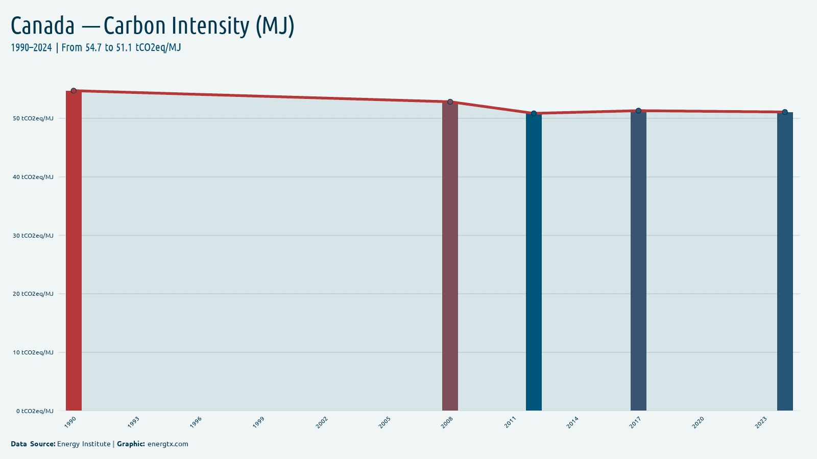 Canada carbon intensity tco2eq mj chart