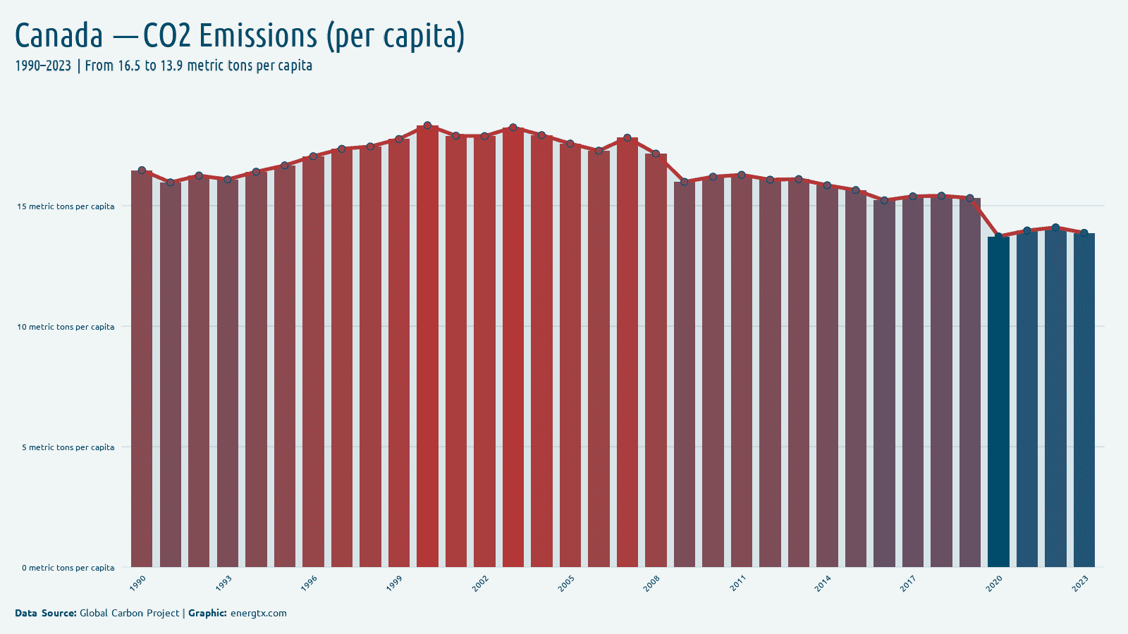 Canada co2 emissions metric tons per capita chart