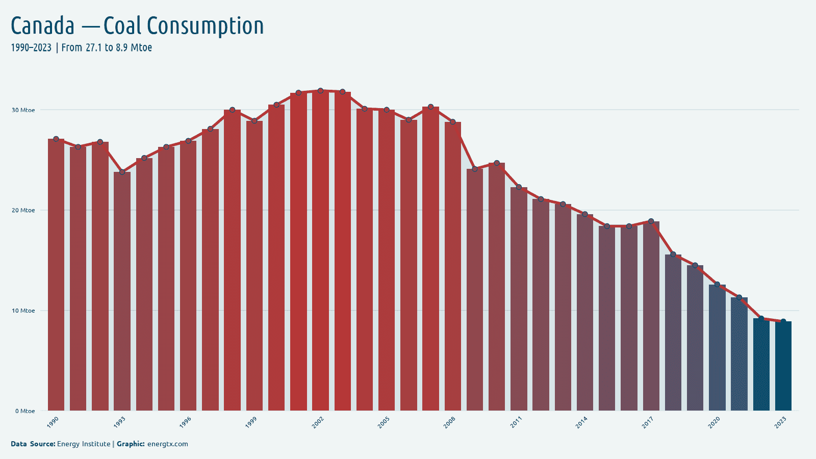 Canada coal consumption mtoe chart