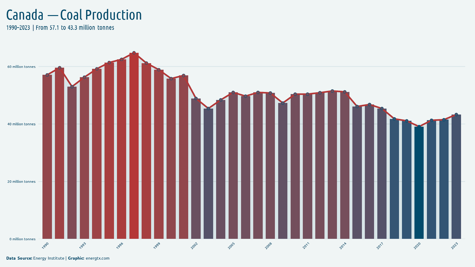 Canada coal production million tonnes chart