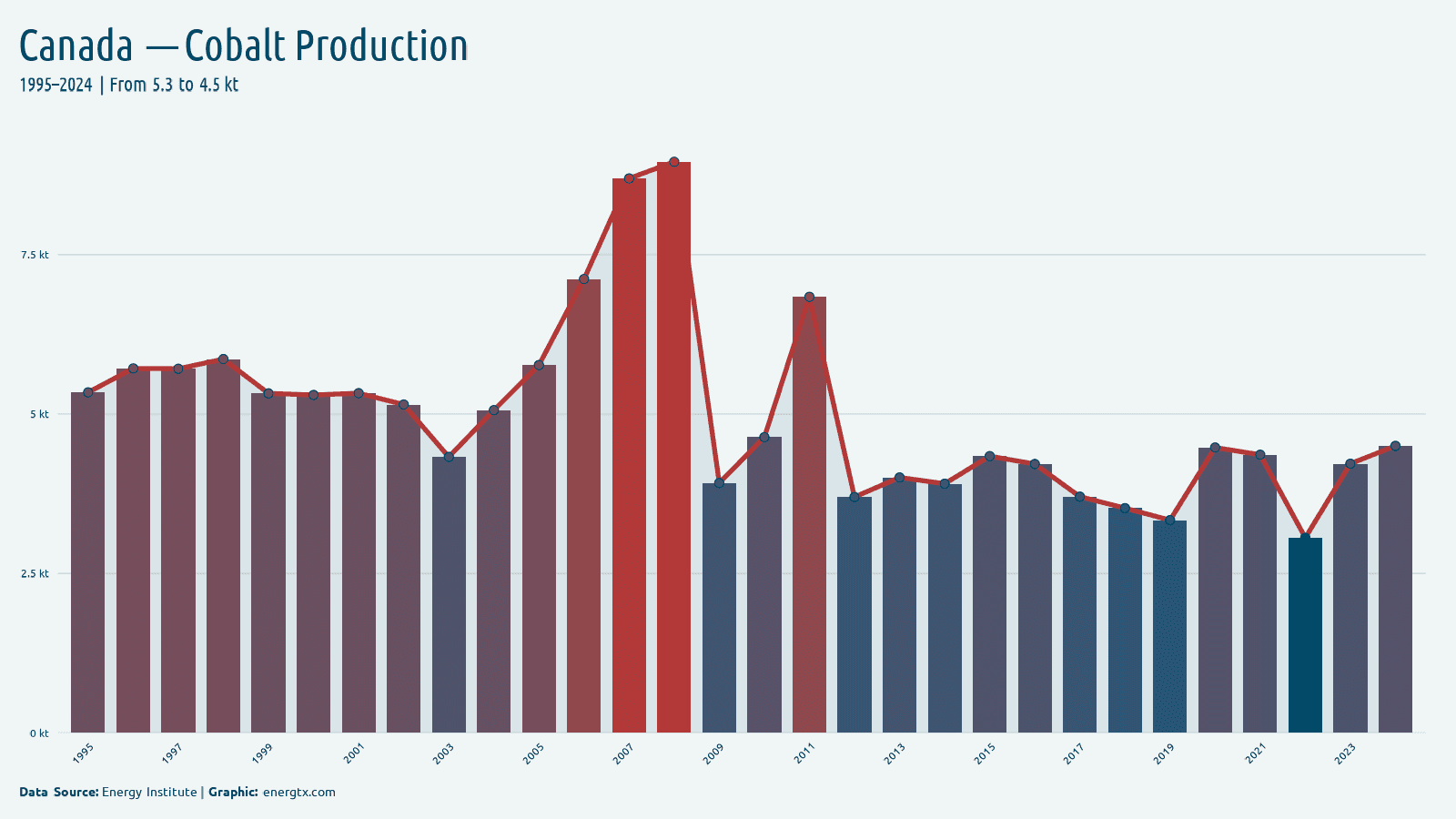 Canada cobalt production kt chart